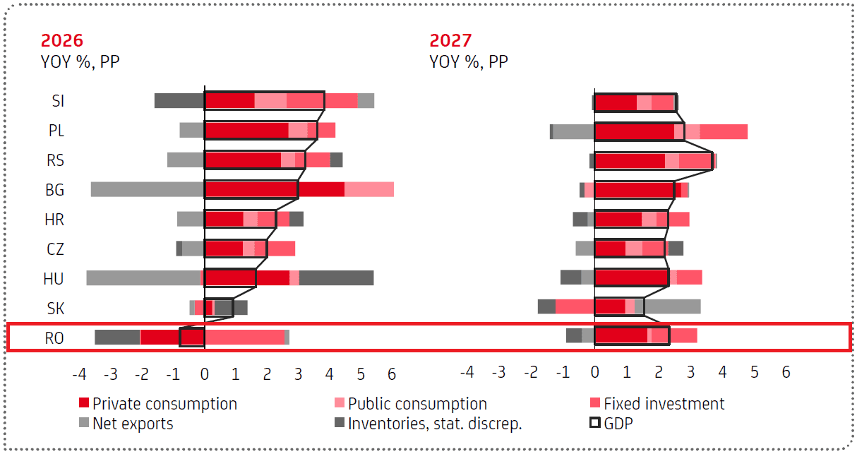 România va avea singura economie în scădere din regiune, avertizează UniCredit